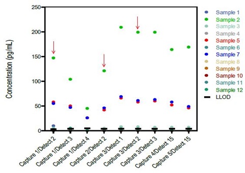 Concentrations of analytes detected by each proposed antibody pair